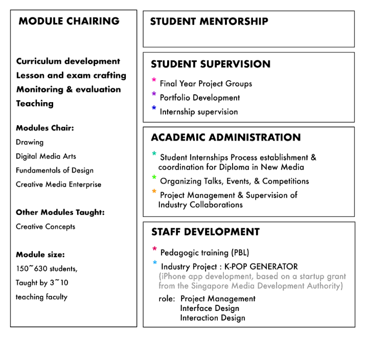 Roles at RP